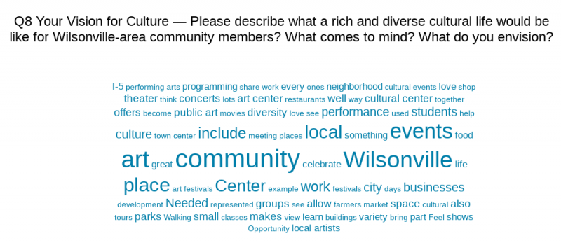 Vision Word Cloud