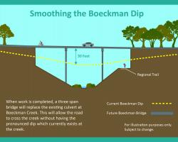A look at how the dip is straightened by the bridge