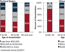 Graph comparing ages of householders in Portland with those in Wilsonville