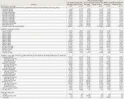 Table examining occupied housing units and costs for Renters vs. owners