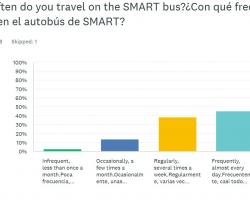 How often do you ride the SMART Bus?