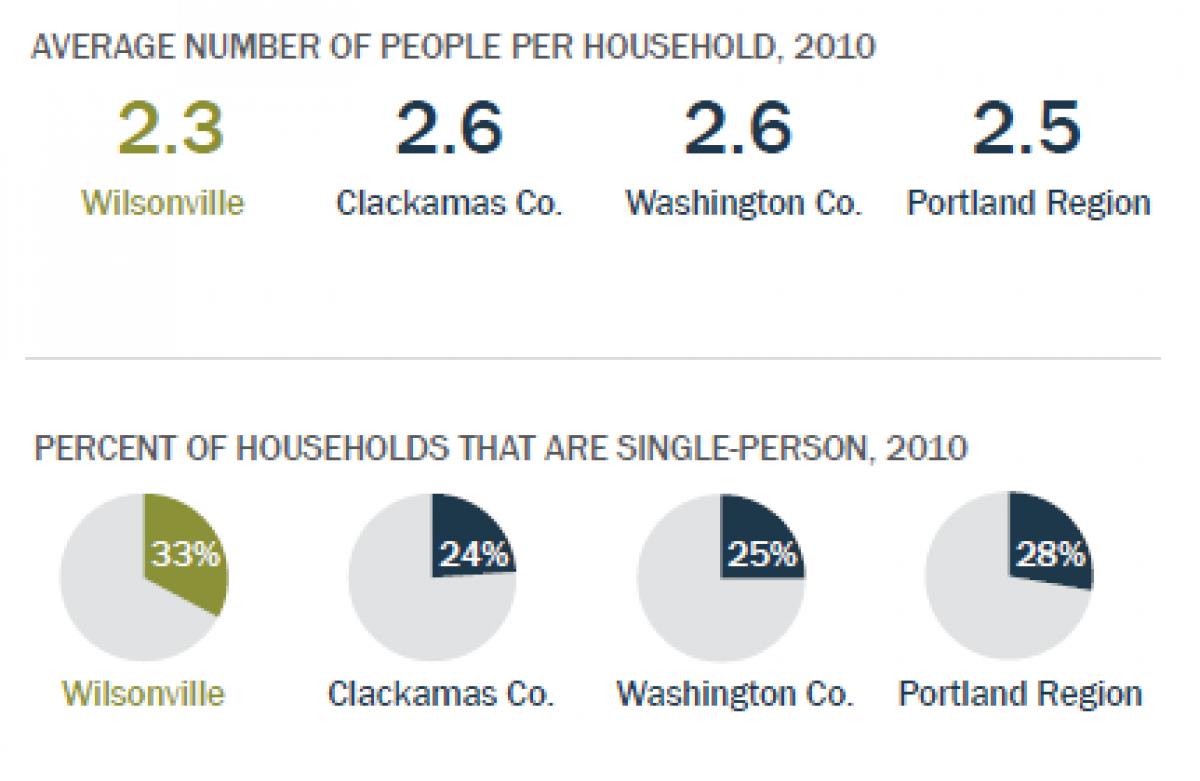 Avg. # People/Household & % Single  Wilsonville 2.3 33%, Clackamas Co. 2.6 24%, Washington Co. 2.6 25%, Portland 2.5 28%