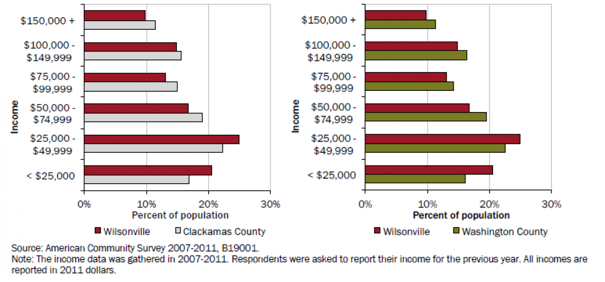 Graphs Comparing household incomes in Wilsonville with Clackamas County and Washington County