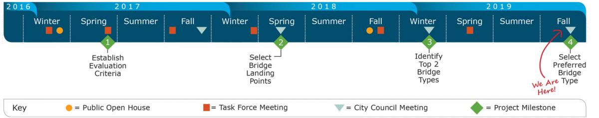 Project Status/Schedule Timeline