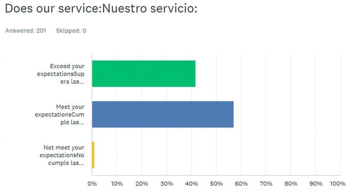 Does our service meet your expectation results Does our service meet your expectation results